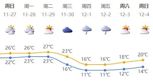 最低温度1字开头！深圳下周“入冬”？