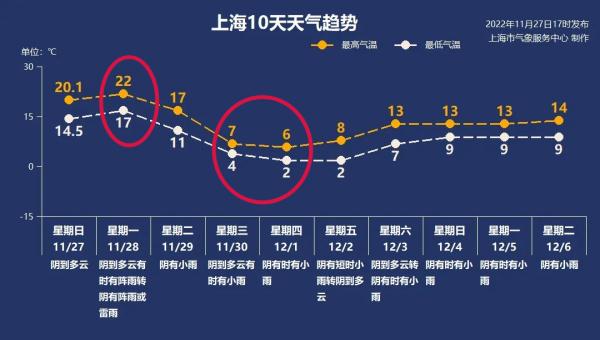 上海打雷啦！即将剧烈降温，明天气温跳水，后天跌至个位数→
