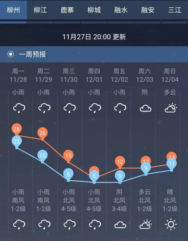 先回南,再速冻!柳州从28℃骤降至-3℃,只需要4天! 先回南,再速冻!柳州从28℃骤降至-3℃,只需要4天!