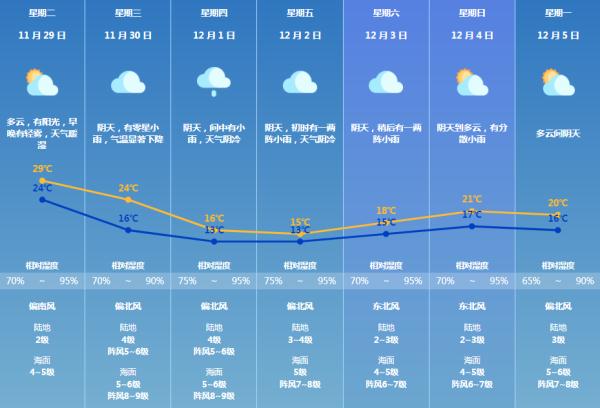 “淬火”式降温要来啦!就在这两天!珠海最低气温将跌至…… “淬火”式降温要来啦!就在这两天!珠海最低气温将跌至……