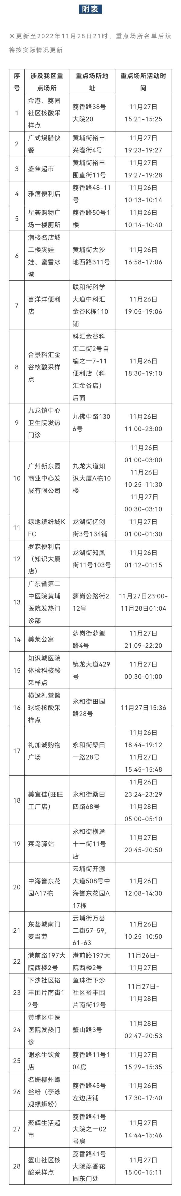 11月28日广州新增本土确诊病例286例，涉疫场所公布︱多区最新通告