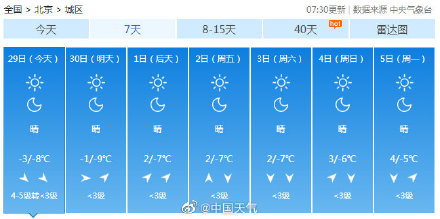 冷冷冷！北京气温断崖式下跌 最高气温零下3℃局地阵风9级