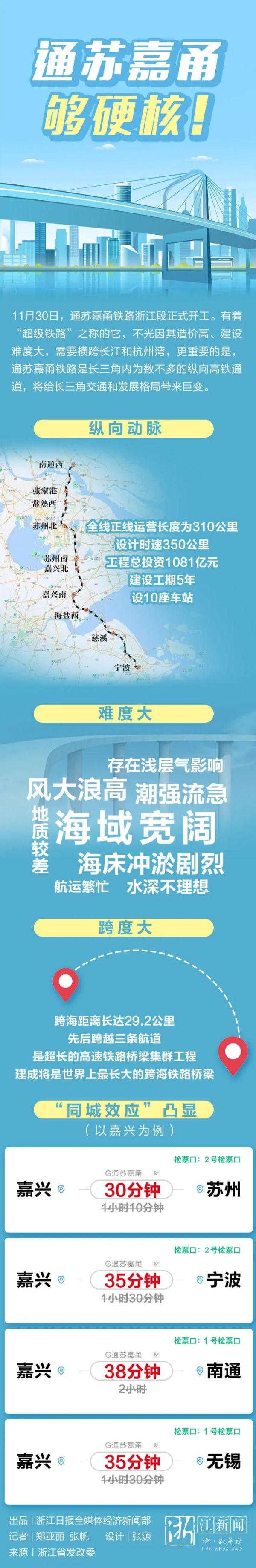 “超级铁路”开工！长三角地区迎来关键“一竖”