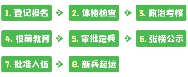 2023年征兵报名今天开始！（附流程图）