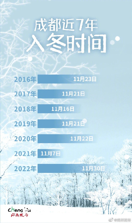 羽绒服穿起来！成都官宣入冬