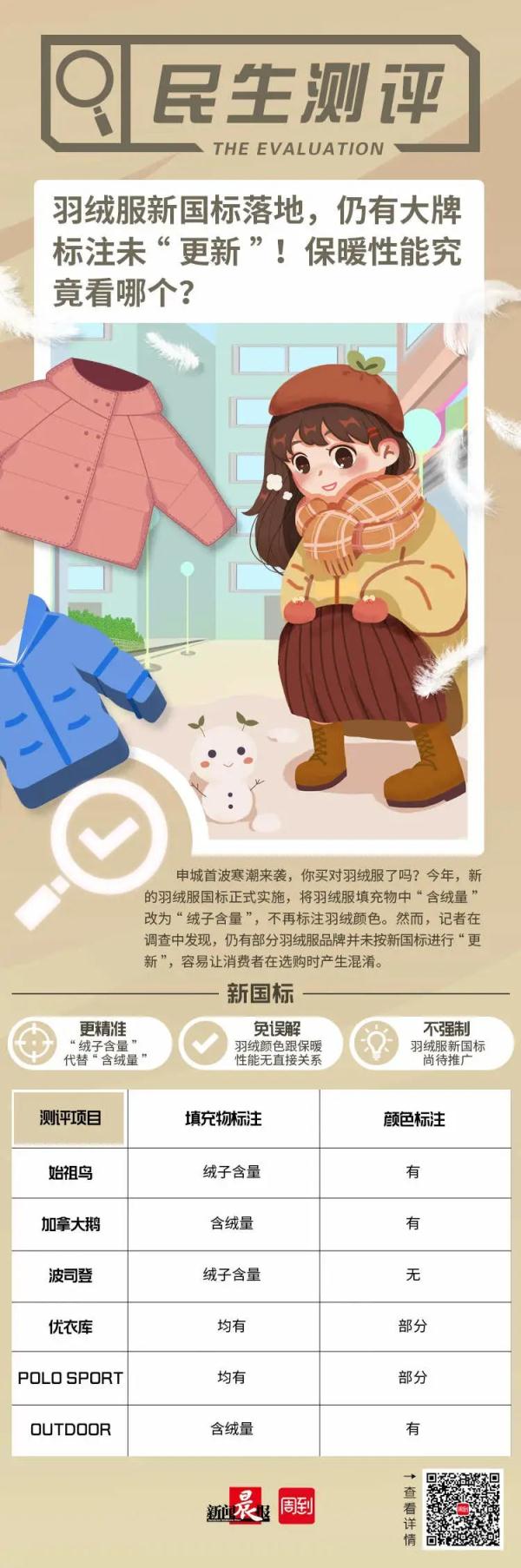 “绒子含量”代替“绒含量”！你的羽绒服选对了吗？