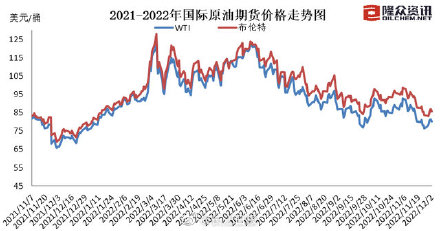 油价即将调整！92号汽油或重回7元时代