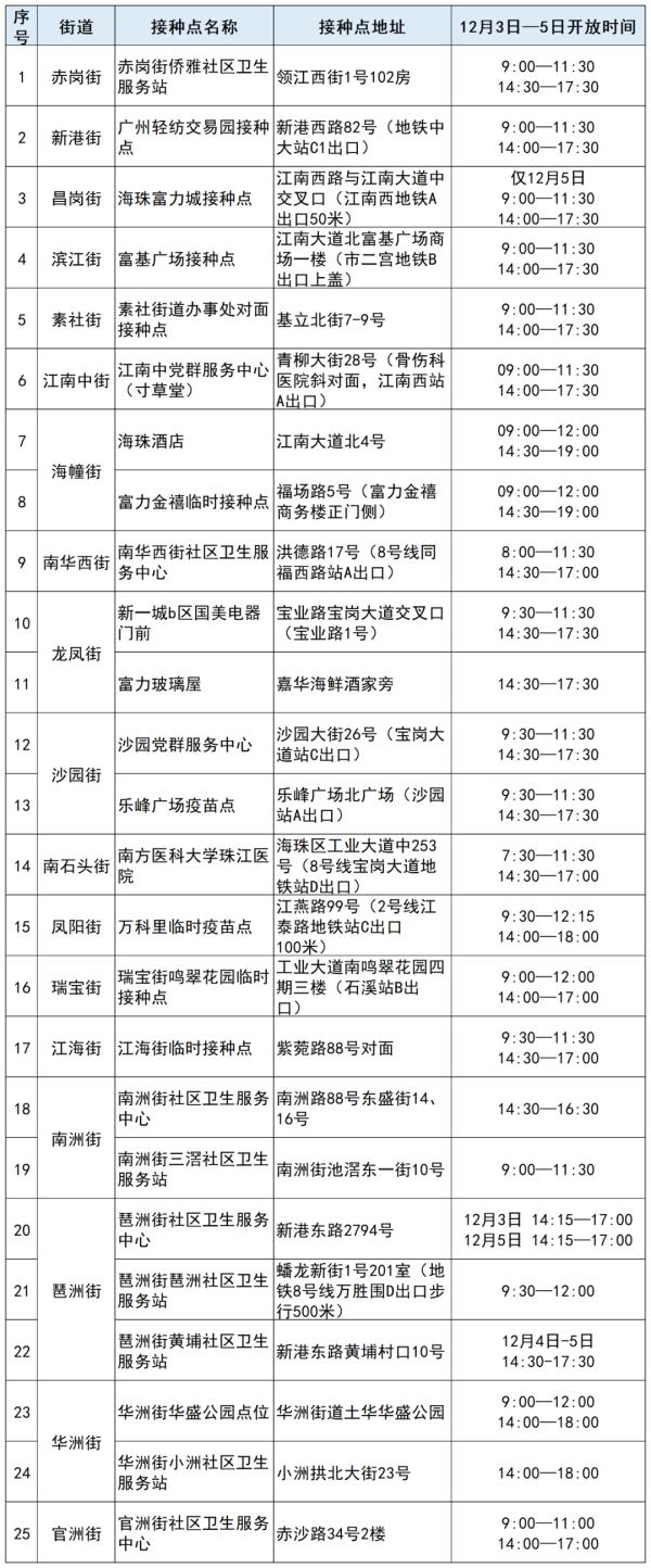 广州多区公布新冠疫苗接种点，详情→