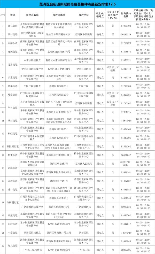 广州多区公布新冠疫苗接种点，详情→