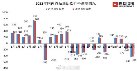 油价即将调整！92号汽油或重回7元时代
