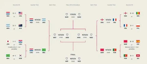 卡塔尔世界杯八强诞生！四分之一决赛将于本周五进行