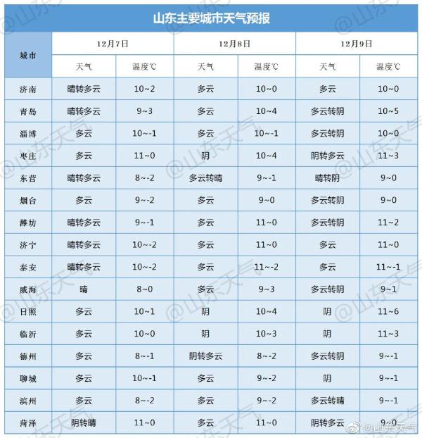 今日“大雪”,山东会下雪吗? 今日“大雪”,山东会下雪吗?