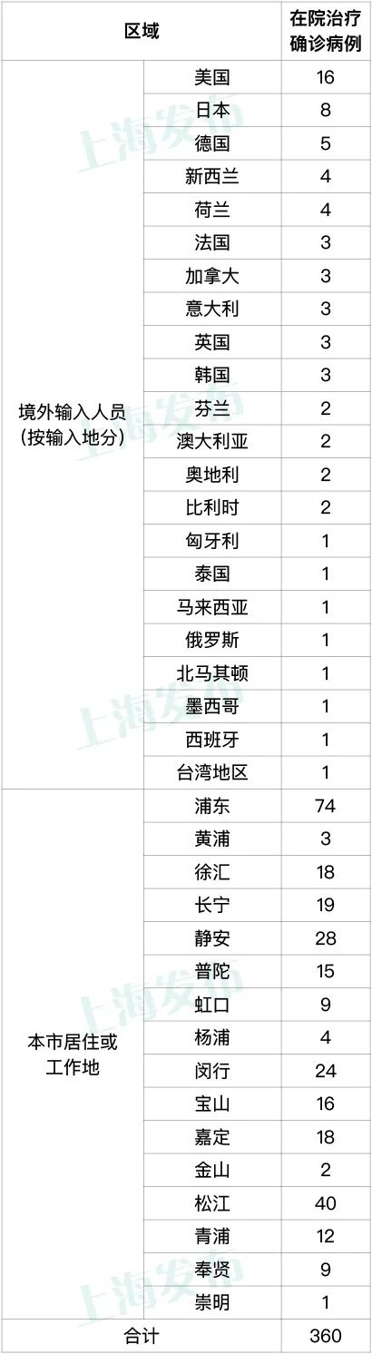 上海昨新增39加327，高风险+18！涉这些区