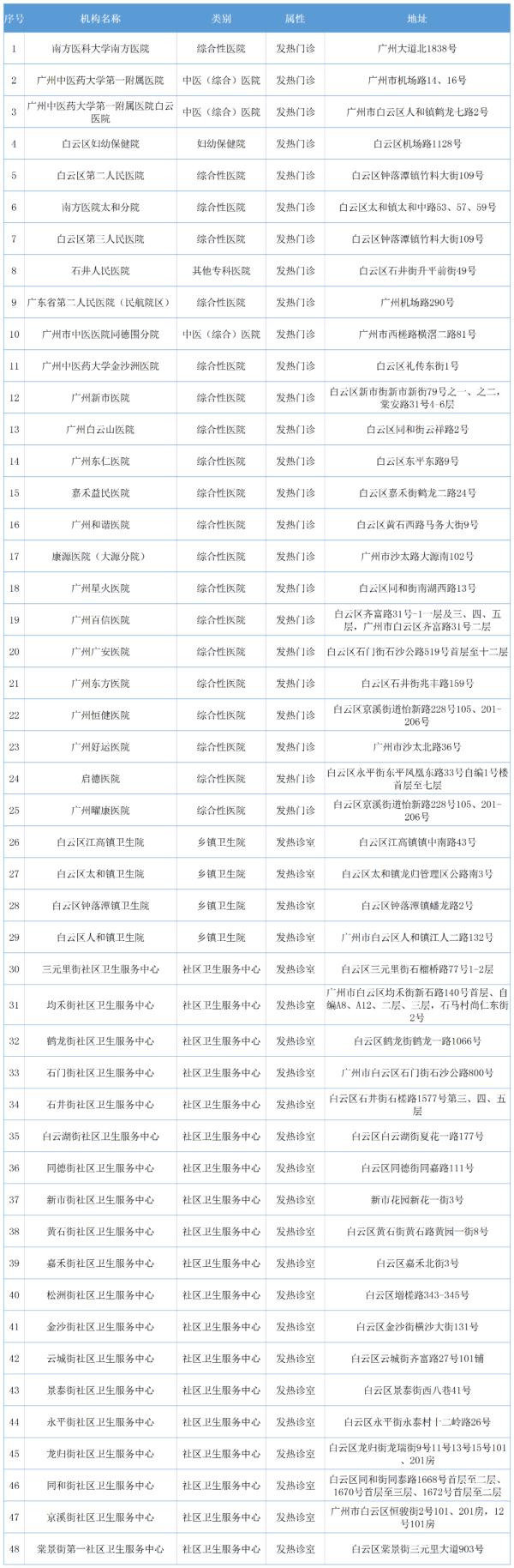 收藏！广州多区公布发热门诊（诊室）名单 丨12月9日广州市新冠肺炎疫情情况