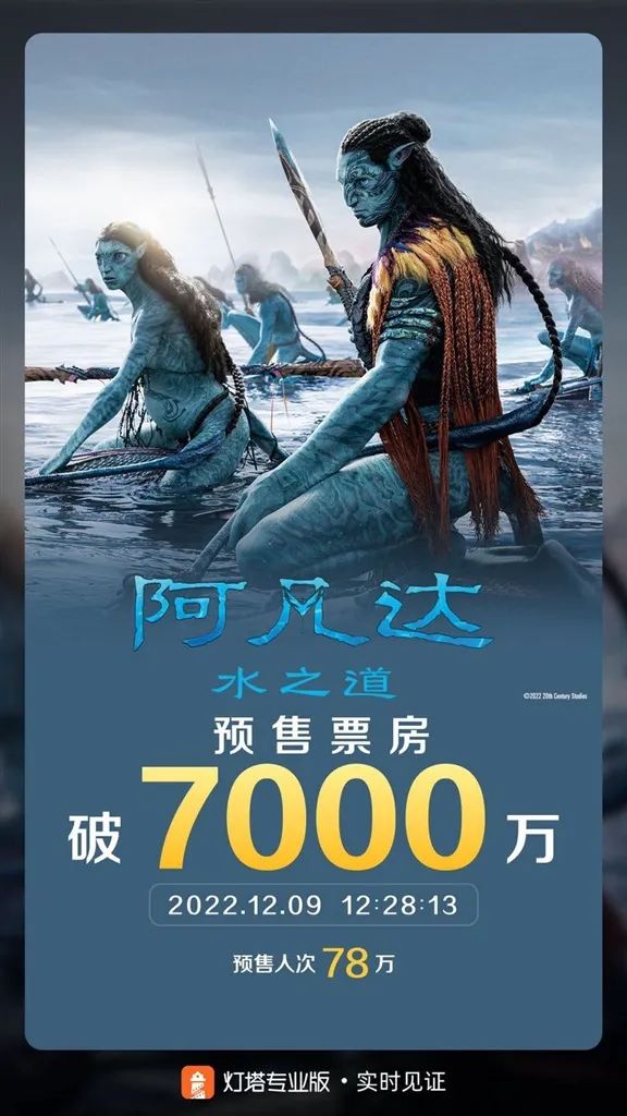 《阿凡达2》预售破7000万，点映场票价高达300元，上海有哪些IMAX影城可看？