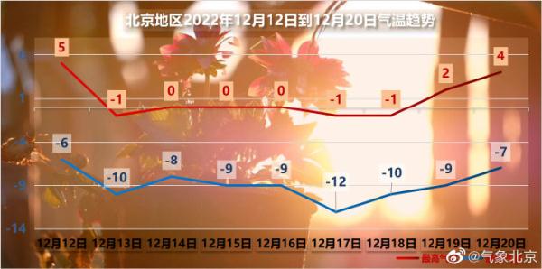 局地阵风8、9级、扬沙，北京发布大风蓝色预警！这6个部位要要点御寒！