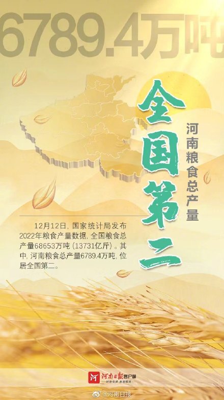 6789.4万吨！河南粮食总产量全国第二