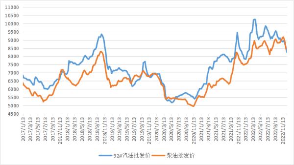 截至12月9日当周中国汽、柴油批发均价环比下跌