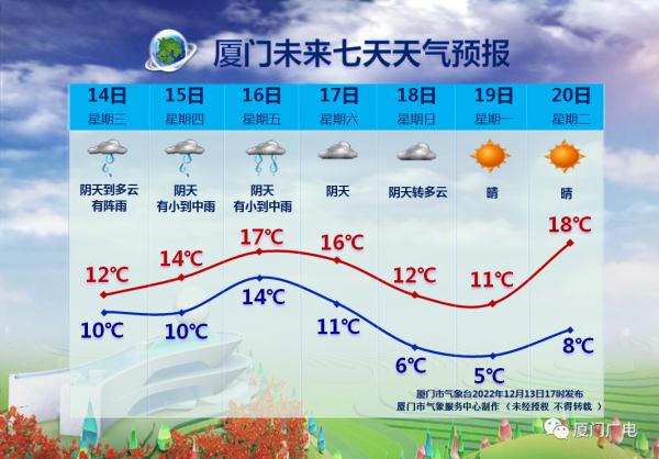 已跌至5.9℃!厦门明起更冷!快拿出最厚衣服…… 已跌至5.9℃!厦门明起更冷!快拿出最厚衣服……