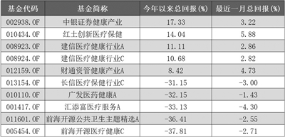 多个行业主题基金首尾业绩差超40%