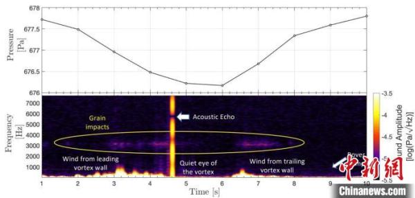 国际最新研究:首次录到火星尘卷风之声 风宽25米高118米 国际最新研究:首次录到火星尘卷风之声 风宽25米高118米