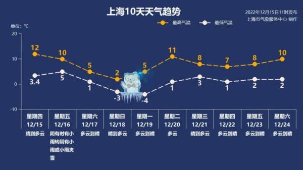 上海：2022年最冷的天气即将到来，或为30年同期最冷！