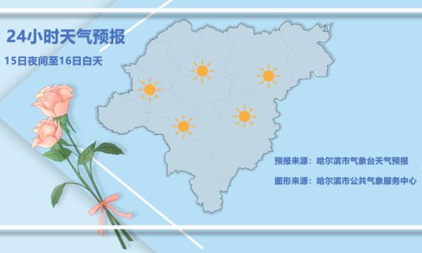 今日大降温！！！哈尔滨白天最低-31℃！