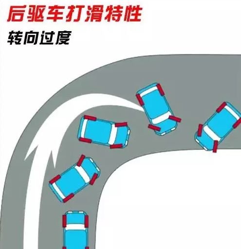 下雪天怎么开前驱、后驱、四驱车？
