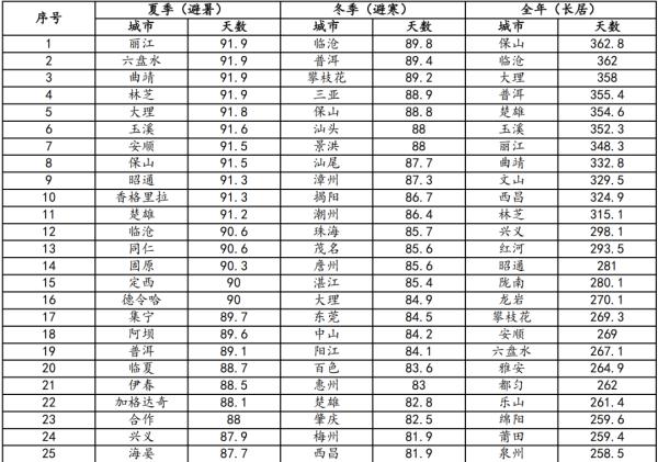 冬天到哪座城市避寒最靠谱？这份清单值得一看！