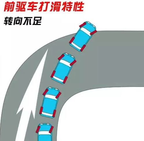 下雪天怎么开前驱、后驱、四驱车？