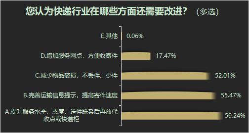 快递消费调查！物流信息更新慢不准确问题最突出