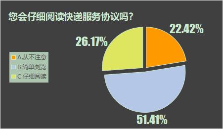 快递消费调查！物流信息更新慢不准确问题最突出