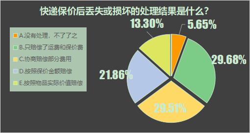快递消费调查！物流信息更新慢不准确问题最突出