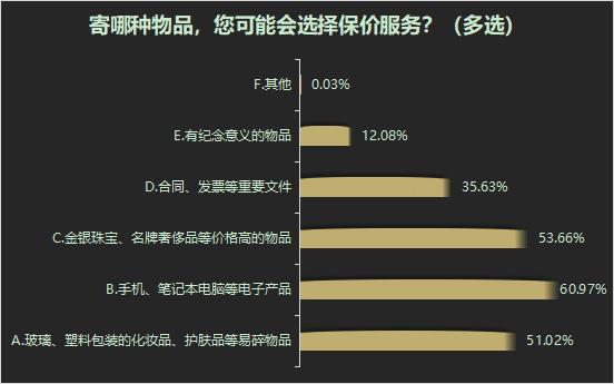 快递消费调查！物流信息更新慢不准确问题最突出
