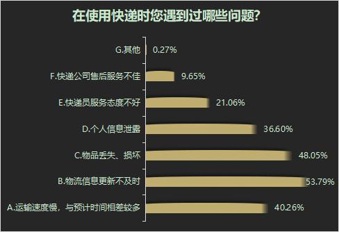 快递消费调查！物流信息更新慢不准确问题最突出