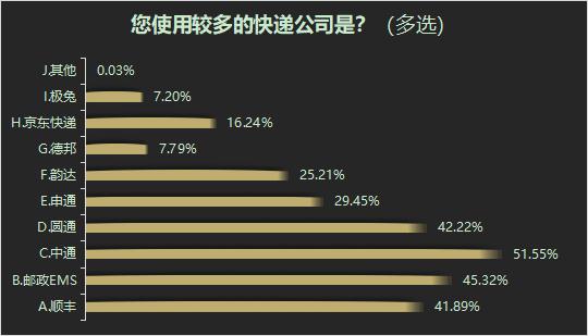 快递消费调查！物流信息更新慢不准确问题最突出