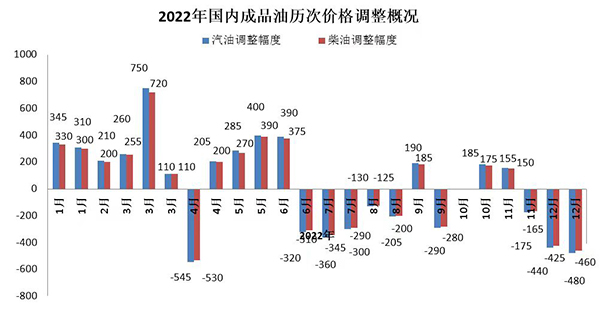 全面回归“7元”时代 国内成品油价格年内最后一次下调 全面回归“7元”时代 国内成品油价格年内最后一次下调
