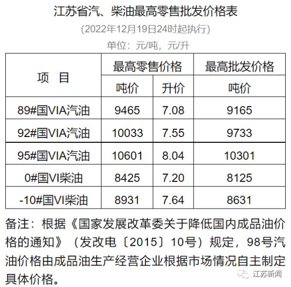 江苏省成品油价格调整公告