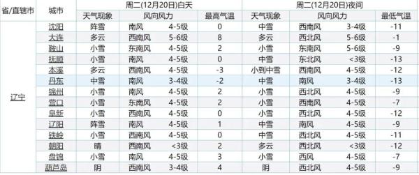 寒潮！降雪！沈阳启动城市除雪预警！辽宁局地-30℃！