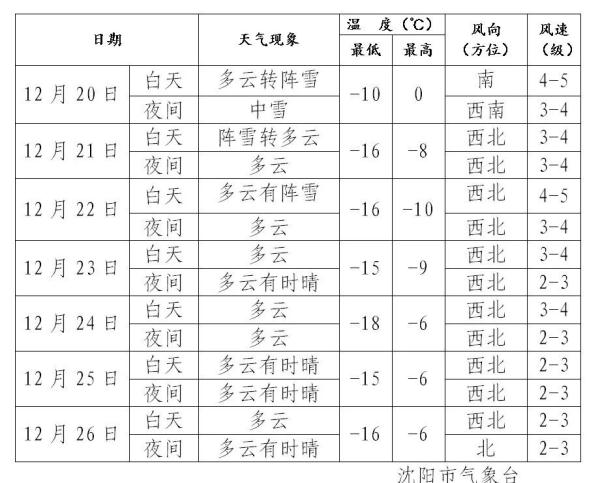 寒潮！降雪！沈阳启动城市除雪预警！辽宁局地-30℃！
