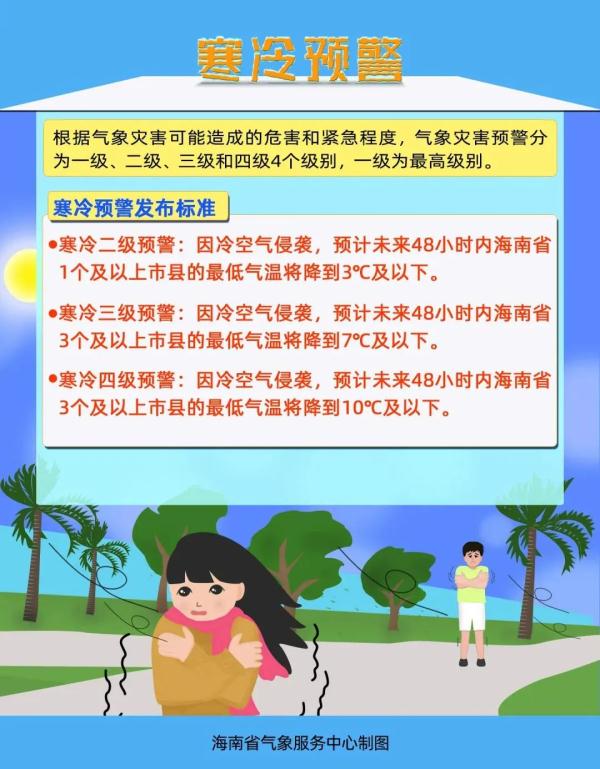 冷空气侵袭!未来24小时,海南5市县最低气温将降至10℃及以下 冷空气侵袭!未来24小时,海南5市县最低气温将降至10℃及以下