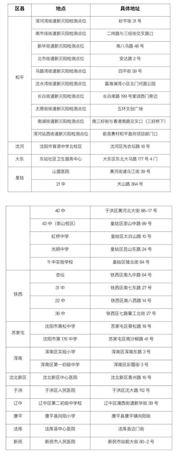 沈阳为全体考生免费提供“单人单管”核酸检测 沈阳为全体考生免费提供“单人单管”核酸检测