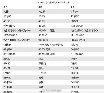 巴黎奥运男子百米参赛标准为10秒