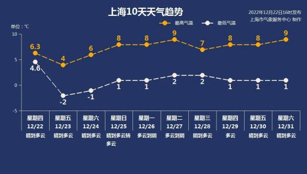 @上海人，气温继续下探！明天特别冷，市区仅……