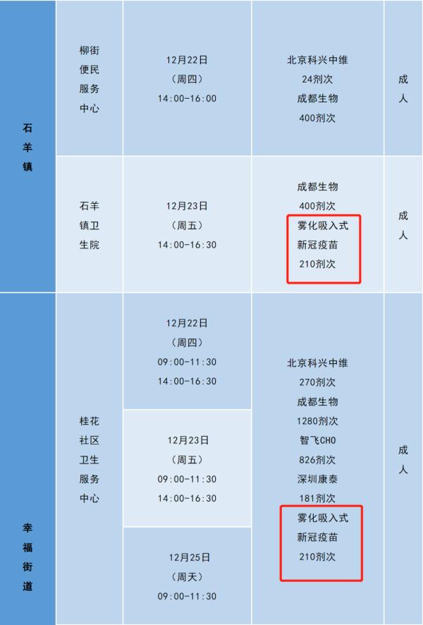四川吸入式疫苗开始接种！具体接种点位来了