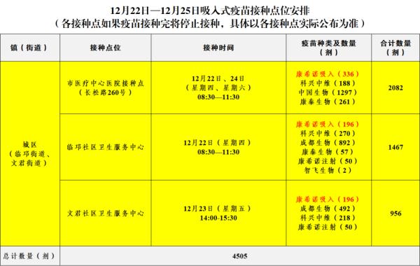 四川吸入式疫苗开始接种！具体接种点位来了