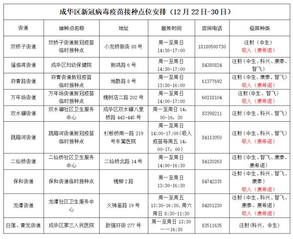 四川吸入式疫苗开始接种！具体接种点位来了