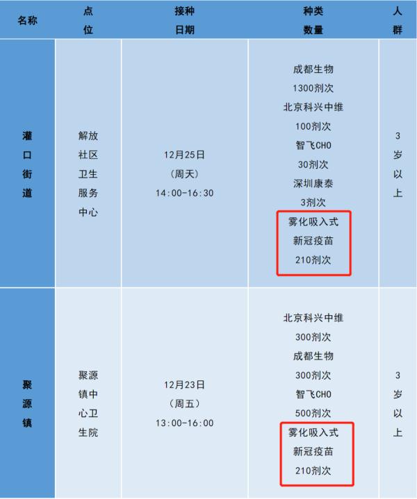 四川吸入式疫苗开始接种！具体接种点位来了