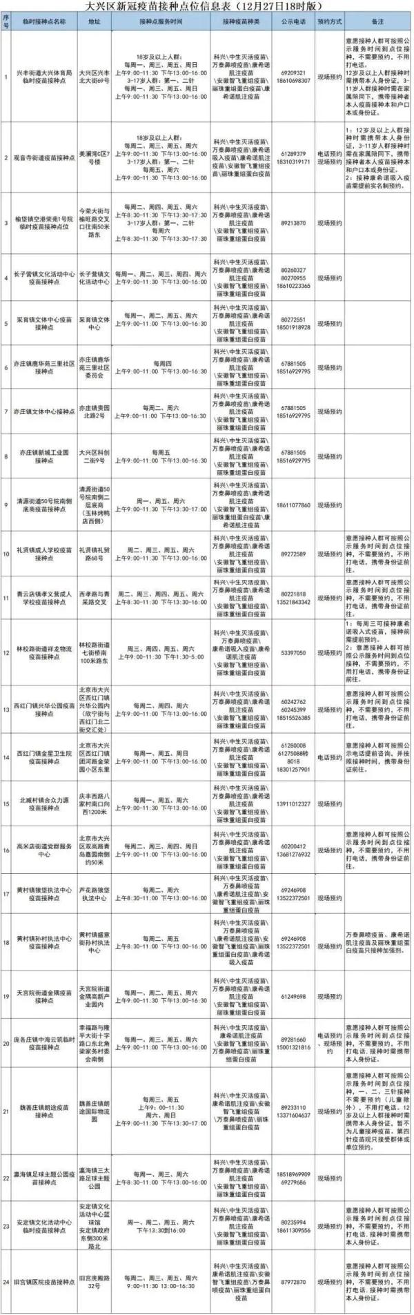 北京各区新冠疫苗接种信息汇总！接种地址、疫苗种类、预约方式→