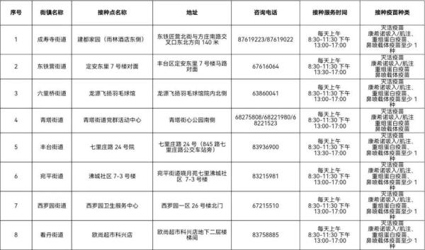 北京各区新冠疫苗接种信息汇总！接种地址、疫苗种类、预约方式→
